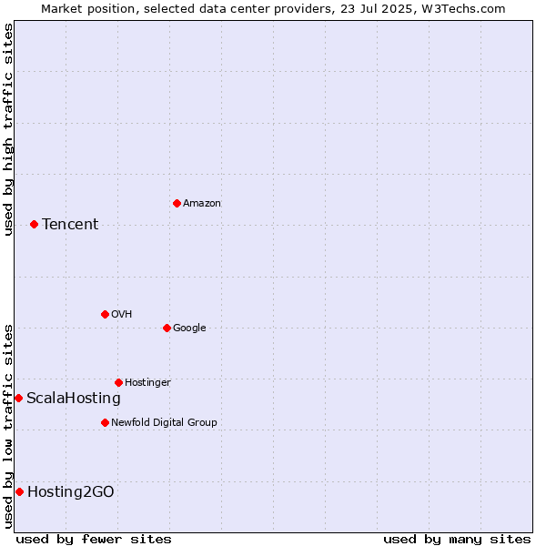 Market position of Tencent vs. Hosting2GO vs. ScalaHosting