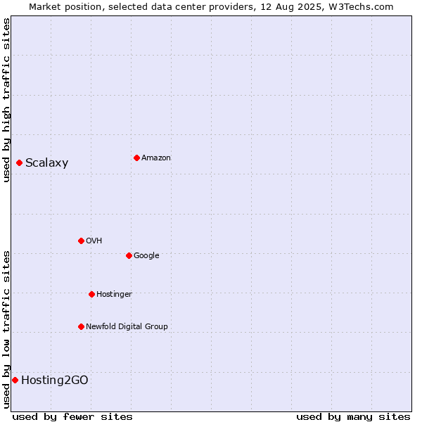 Market position of Scalaxy vs. Hosting2GO