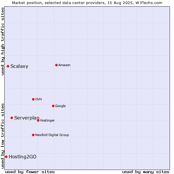 Market position of Serverplan vs. Scalaxy vs. Hosting2GO