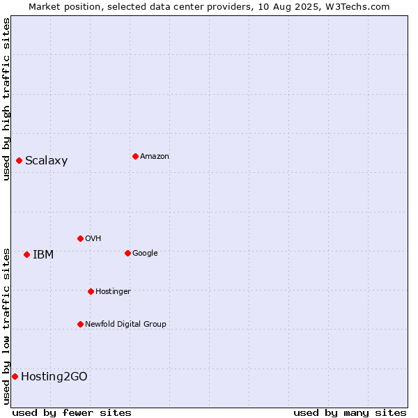 Market position of IBM vs. Scalaxy vs. Hosting2GO