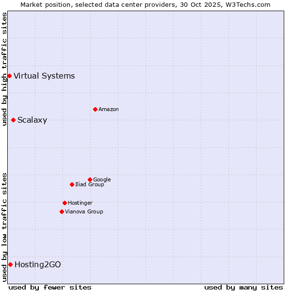 Market position of Scalaxy vs. Hosting2GO vs. Virtual Systems