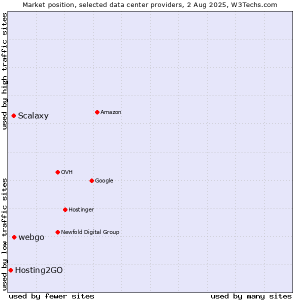 Market position of webgo vs. Scalaxy vs. Hosting2GO