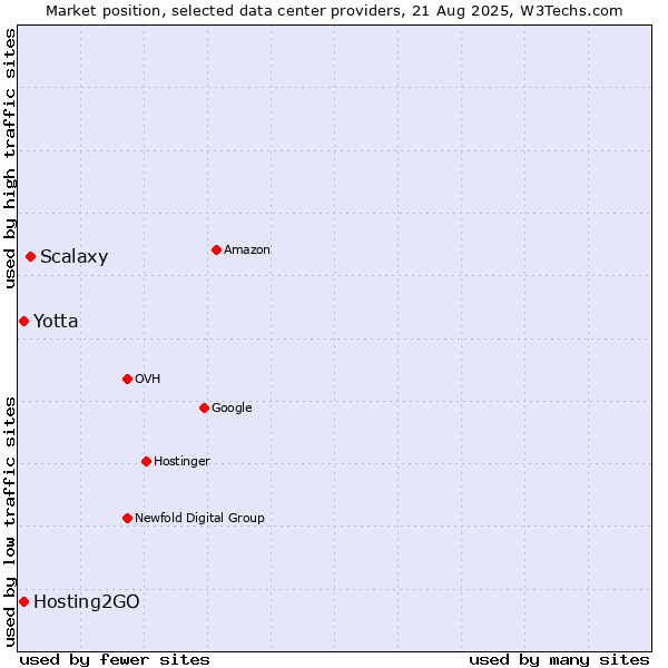 Market position of Scalaxy vs. Yotta vs. Hosting2GO