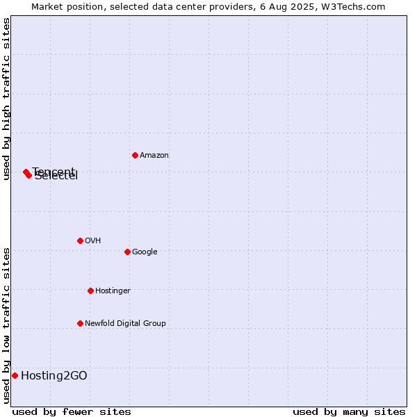 Market position of Selectel vs. Tencent vs. Hosting2GO