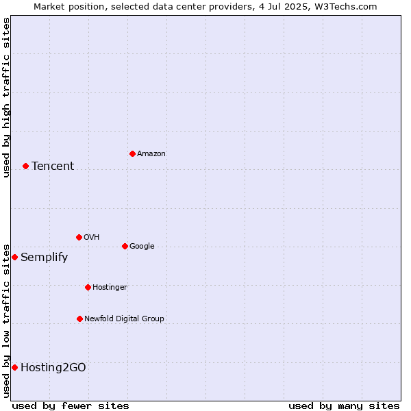 Market position of Tencent vs. Hosting2GO vs. Semplify