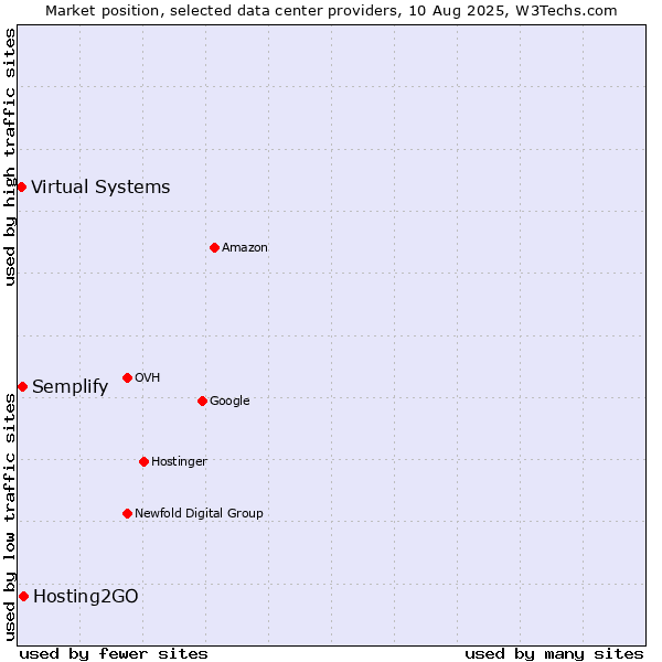 Market position of Hosting2GO vs. Semplify vs. Virtual Systems