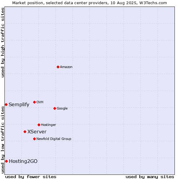 Market position of XServer vs. Hosting2GO vs. Semplify