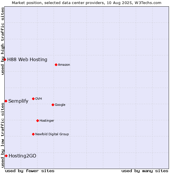 Market position of Hosting2GO vs. Semplify vs. H88 Web Hosting
