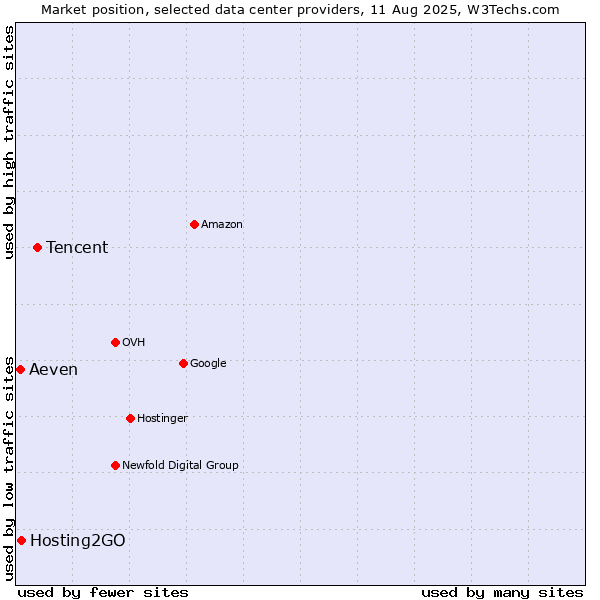 Market position of Tencent vs. Hosting2GO vs. Aeven