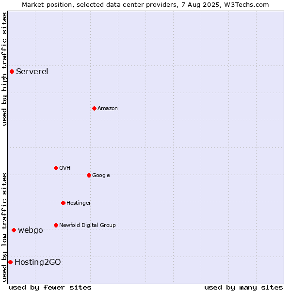 Market position of webgo vs. Serverel vs. Hosting2GO