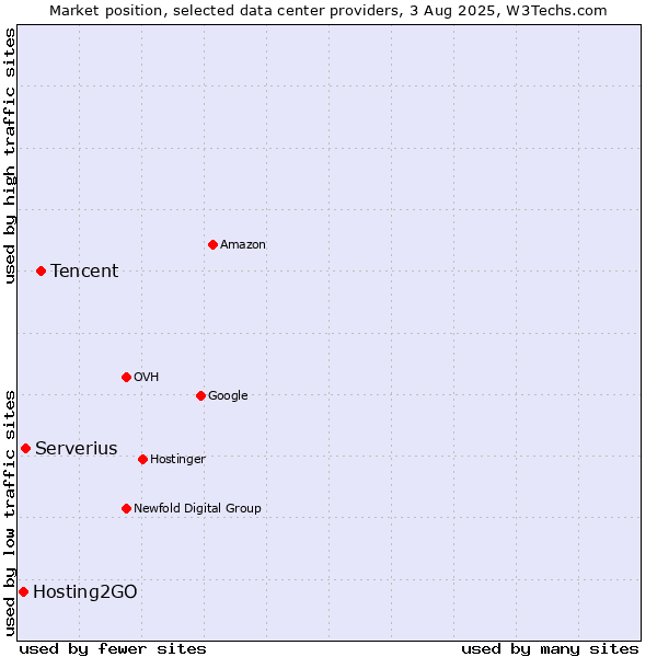 Market position of Tencent vs. Serverius vs. Hosting2GO