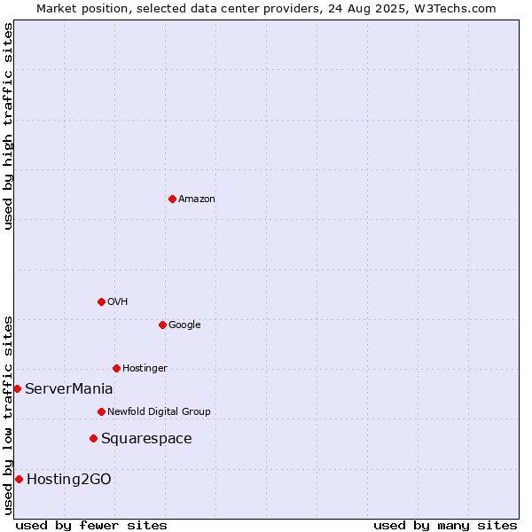 Market position of Squarespace vs. Hosting2GO vs. ServerMania