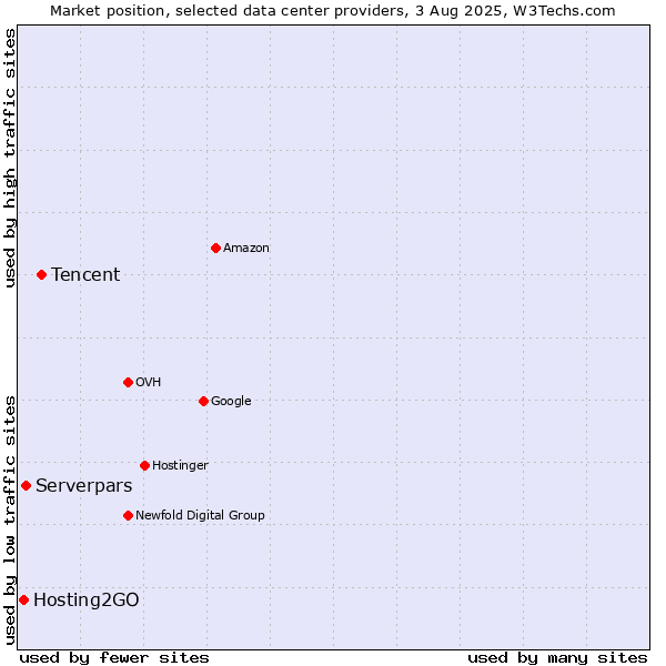 Market position of Tencent vs. Serverpars vs. Hosting2GO
