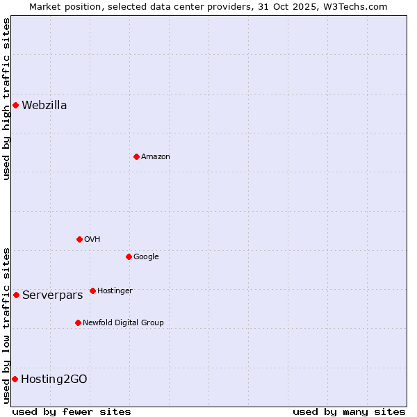Market position of Serverpars vs. Webzilla vs. Hosting2GO