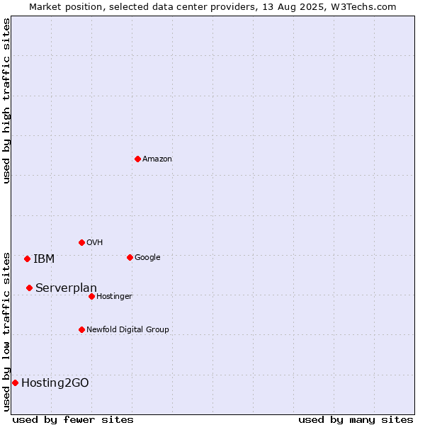Market position of Serverplan vs. IBM vs. Hosting2GO