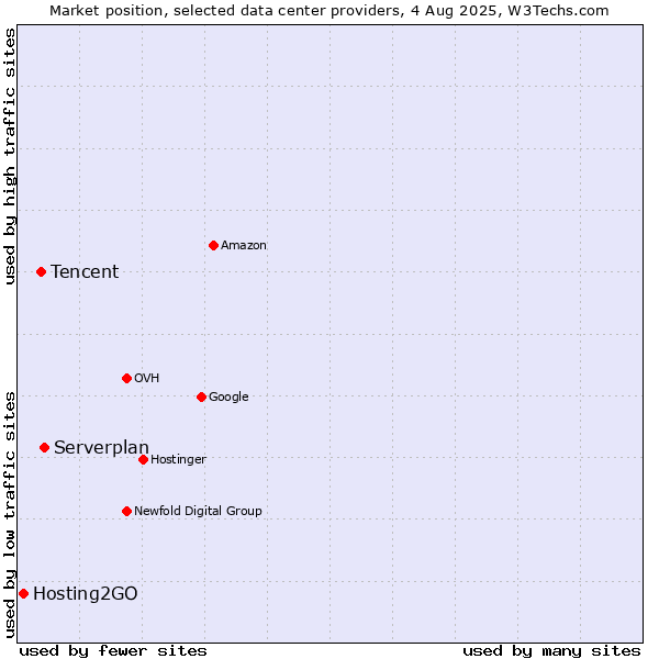 Market position of Serverplan vs. Tencent vs. Hosting2GO