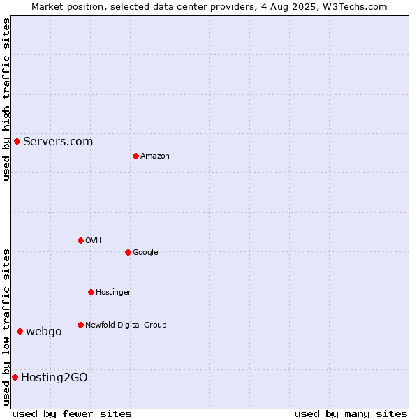 Market position of webgo vs. Servers.com vs. Hosting2GO