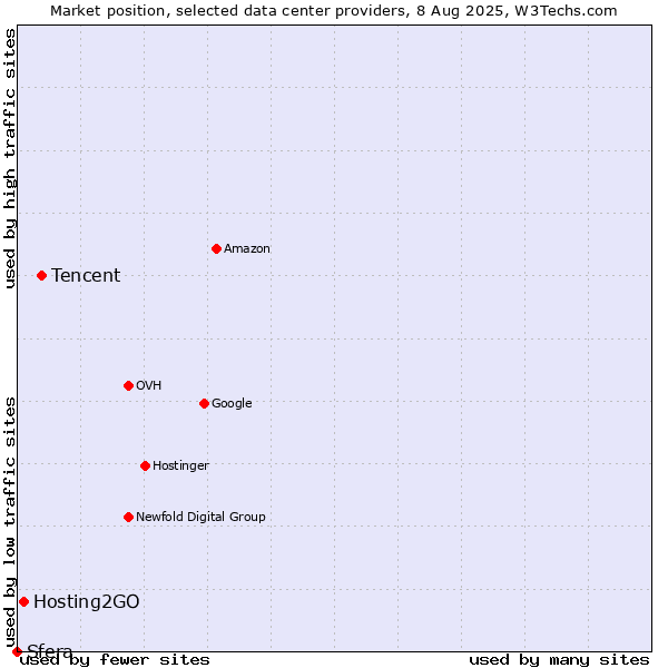 Market position of Tencent vs. Hosting2GO vs. Sfera