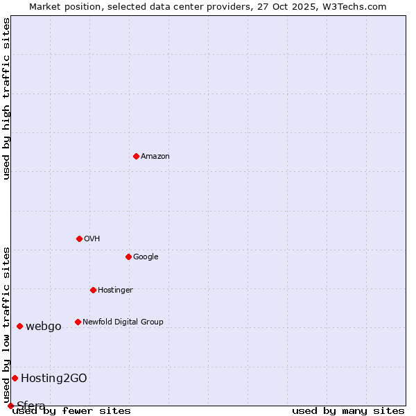 Market position of webgo vs. Hosting2GO vs. Sfera