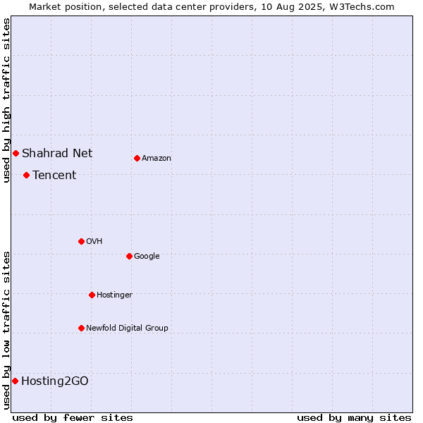 Market position of Tencent vs. Shahrad Net vs. Hosting2GO