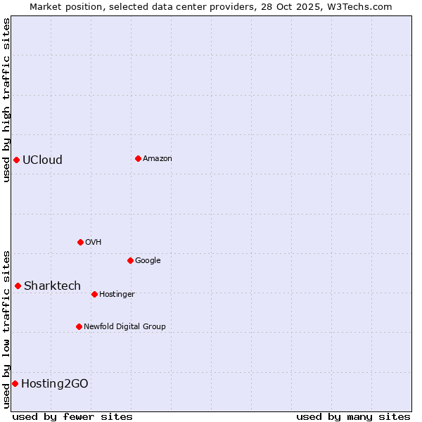 Market position of Sharktech vs. UCloud vs. Hosting2GO