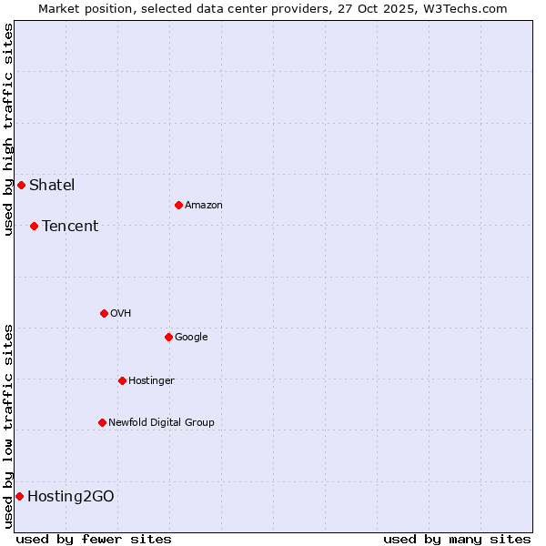 Market position of Tencent vs. Shatel vs. Hosting2GO