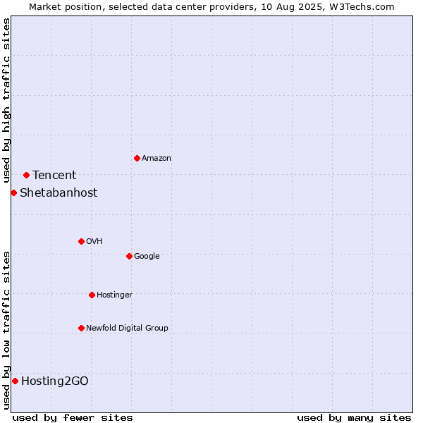 Market position of Tencent vs. Hosting2GO vs. Shetabanhost