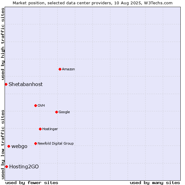 Market position of webgo vs. Hosting2GO vs. Shetabanhost