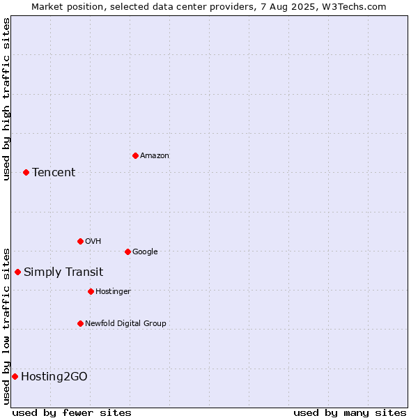 Market position of Tencent vs. Simply Transit vs. Hosting2GO