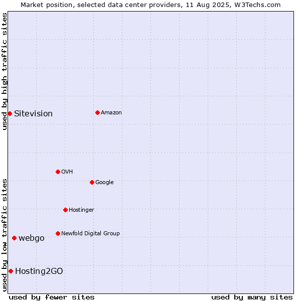 Market position of webgo vs. Hosting2GO vs. Sitevision