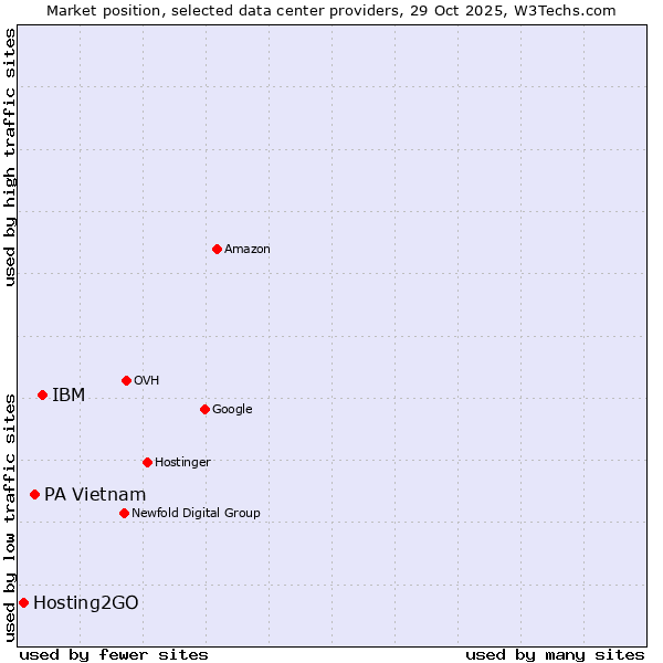 Market position of IBM vs. PA Vietnam vs. Hosting2GO
