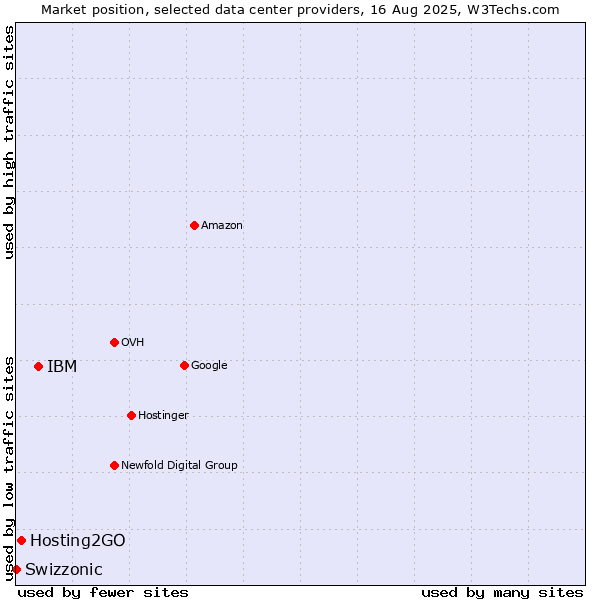 Market position of IBM vs. Hosting2GO vs. Swizzonic