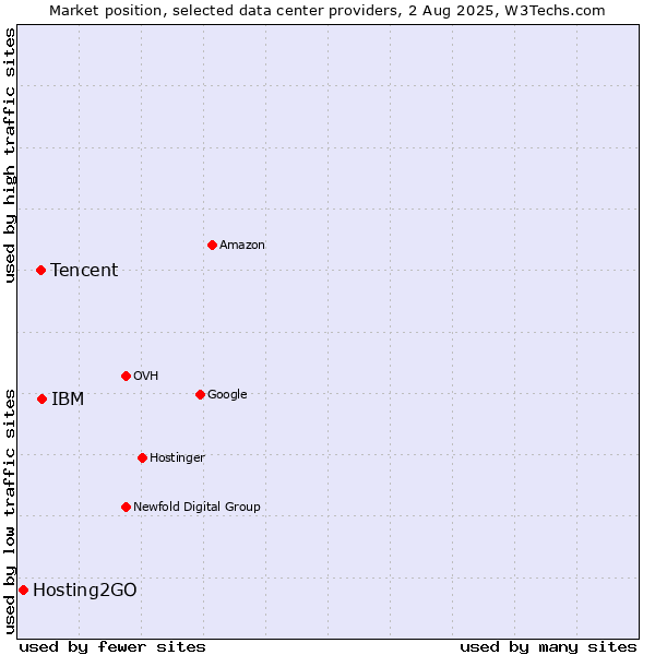 Market position of IBM vs. Tencent vs. Hosting2GO