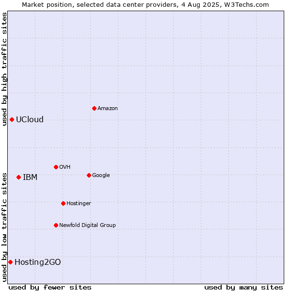 Market position of IBM vs. UCloud vs. Hosting2GO