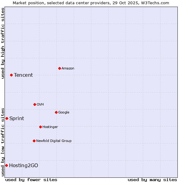 Market position of Tencent vs. Sprint vs. Hosting2GO