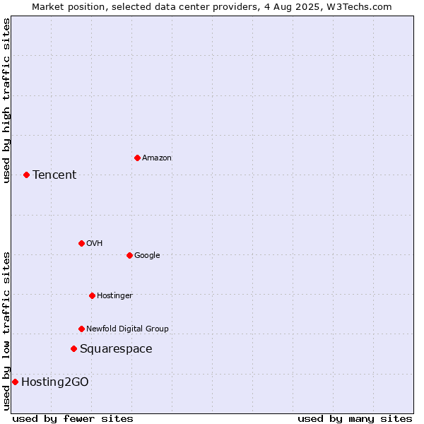 Market position of Squarespace vs. Tencent vs. Hosting2GO