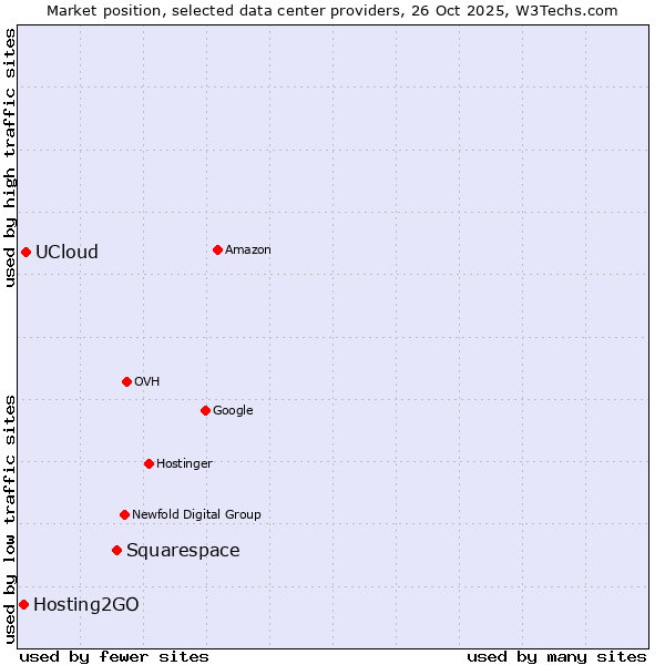 Market position of Squarespace vs. UCloud vs. Hosting2GO