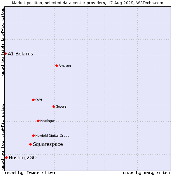Market position of Squarespace vs. Hosting2GO vs. A1 Belarus