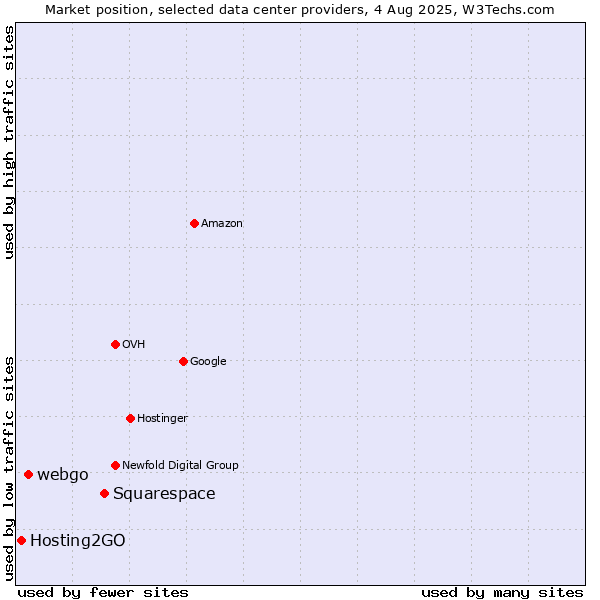 Market position of Squarespace vs. webgo vs. Hosting2GO
