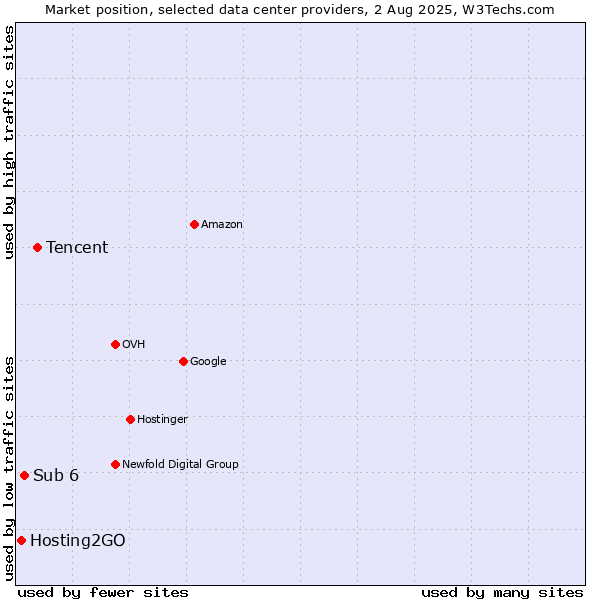 Market position of Tencent vs. Sub 6 vs. Hosting2GO