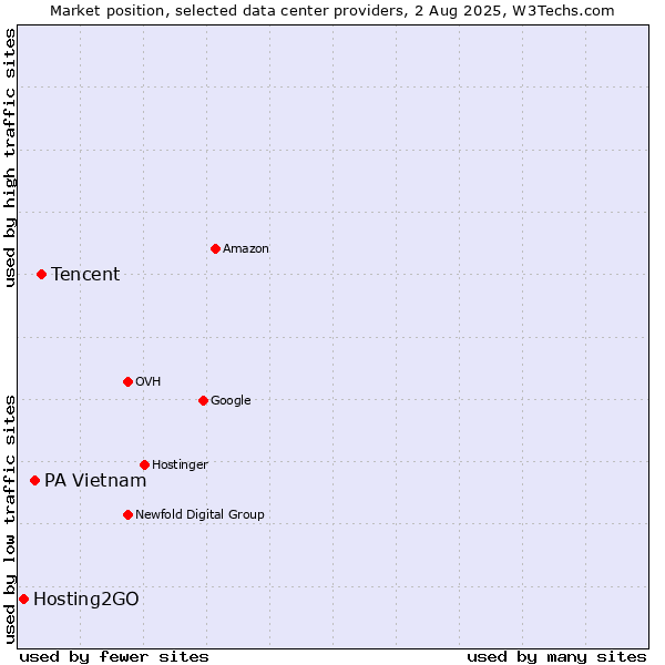 Market position of Tencent vs. PA Vietnam vs. Hosting2GO