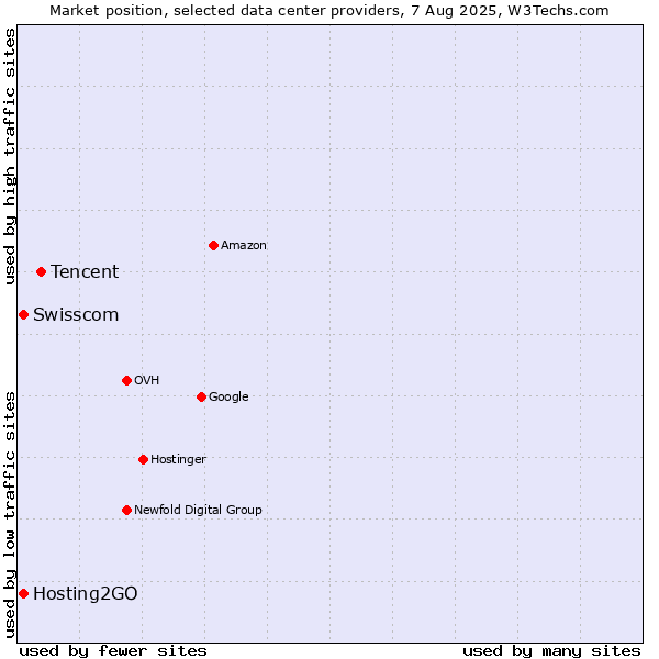 Market position of Tencent vs. Swisscom vs. Hosting2GO