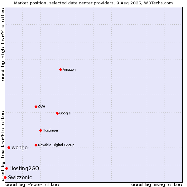 Market position of webgo vs. Hosting2GO vs. Swizzonic