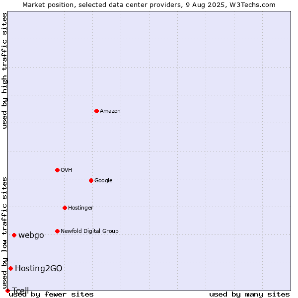 Market position of webgo vs. Hosting2GO vs. Tcell