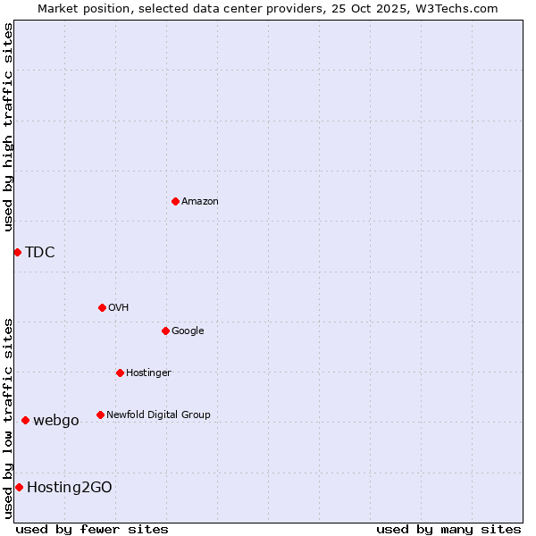 Market position of webgo vs. Hosting2GO vs. TDC