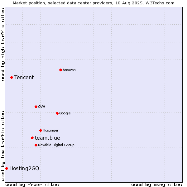 Market position of team.blue vs. Tencent vs. Hosting2GO
