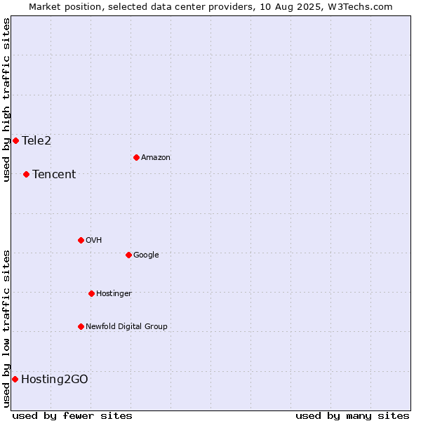 Market position of Tencent vs. Tele2 vs. Hosting2GO
