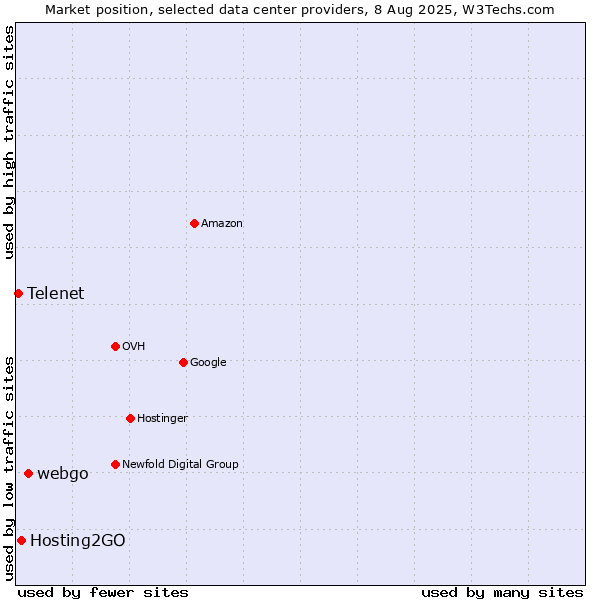 Market position of webgo vs. Hosting2GO vs. Telenet