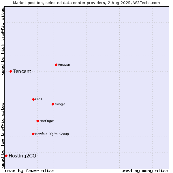 Market position of Tencent vs. Hosting2GO