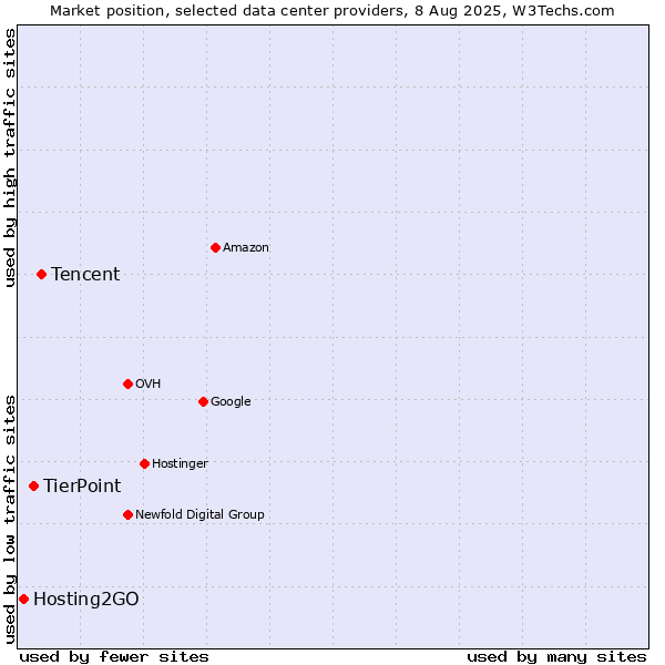 Market position of Tencent vs. TierPoint vs. Hosting2GO